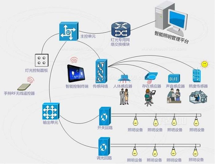 智能照明系统拓扑图